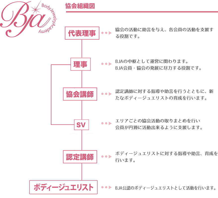 BJA 協会組織図